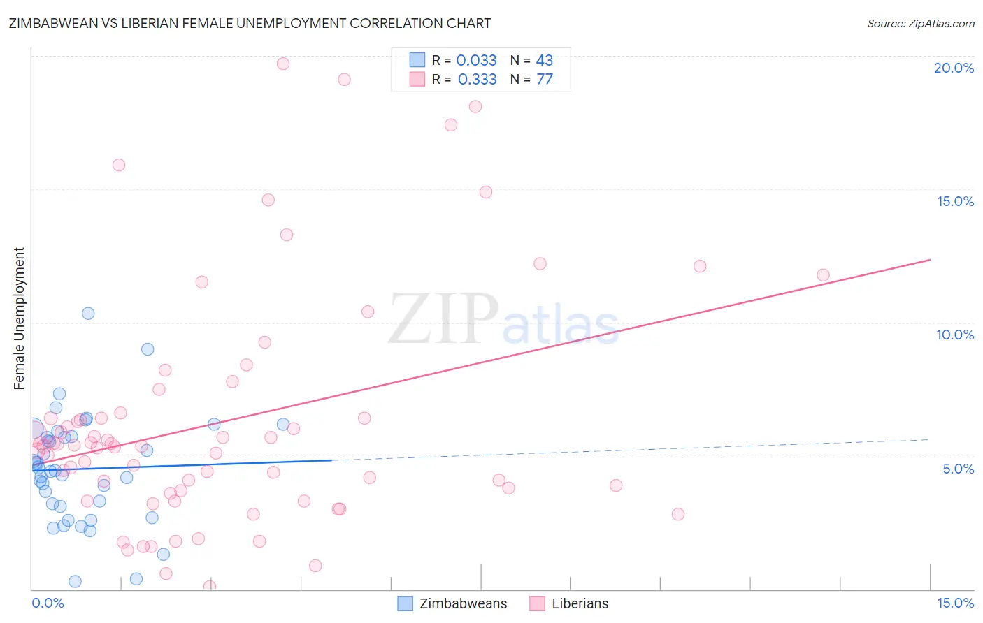 Zimbabwean vs Liberian Female Unemployment