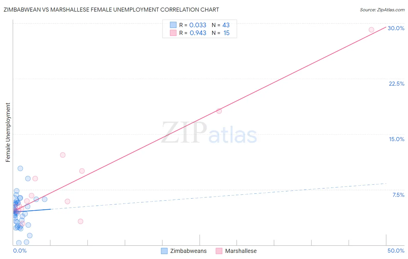 Zimbabwean vs Marshallese Female Unemployment