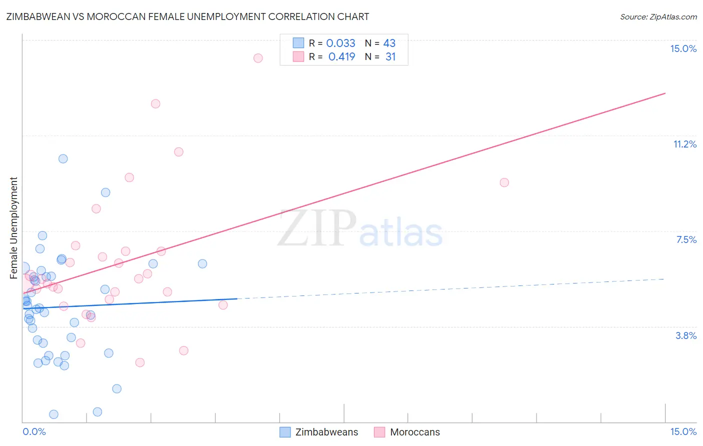 Zimbabwean vs Moroccan Female Unemployment