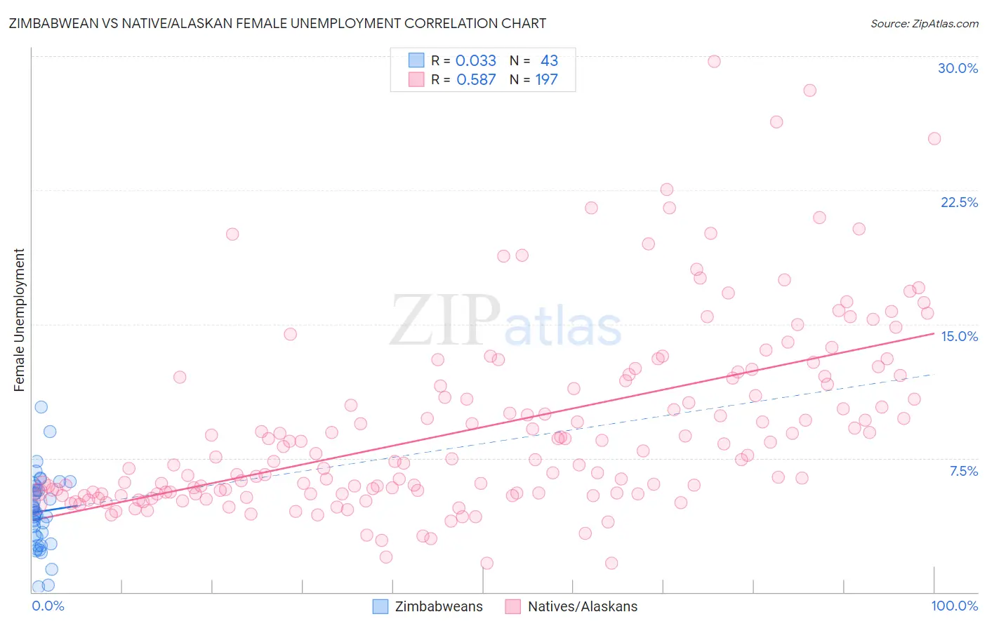 Zimbabwean vs Native/Alaskan Female Unemployment