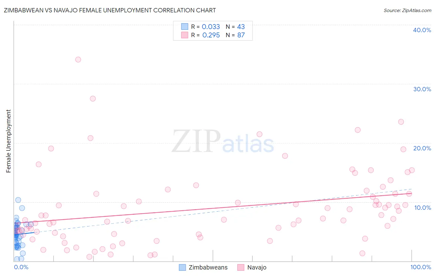 Zimbabwean vs Navajo Female Unemployment