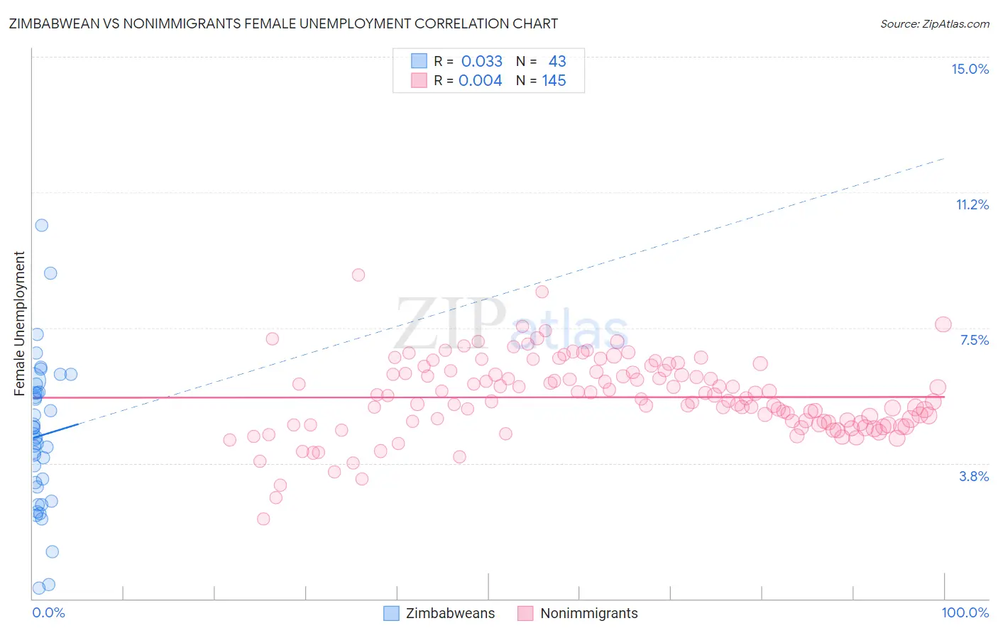 Zimbabwean vs Nonimmigrants Female Unemployment