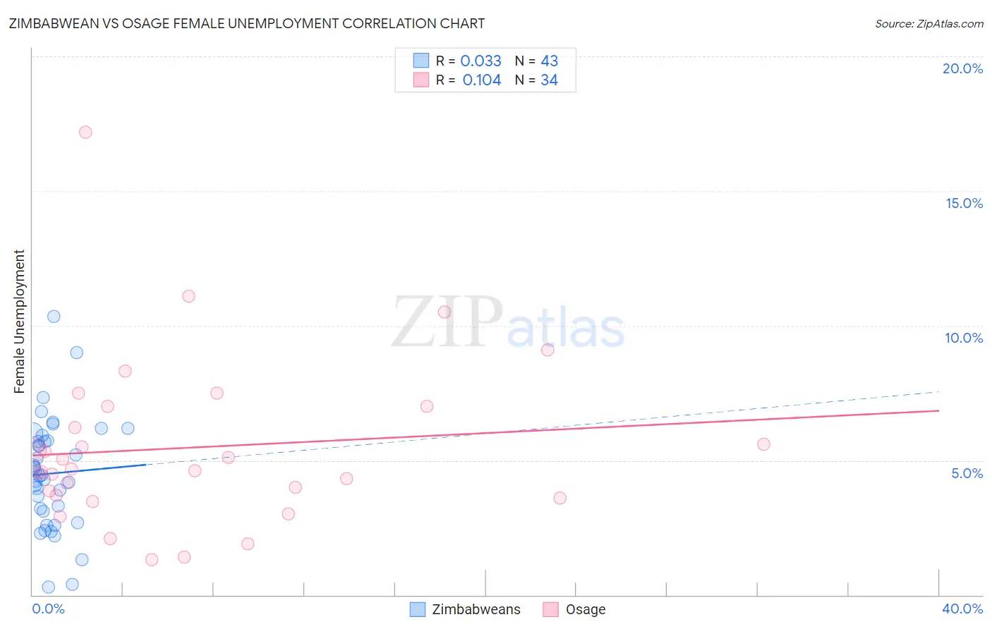 Zimbabwean vs Osage Female Unemployment