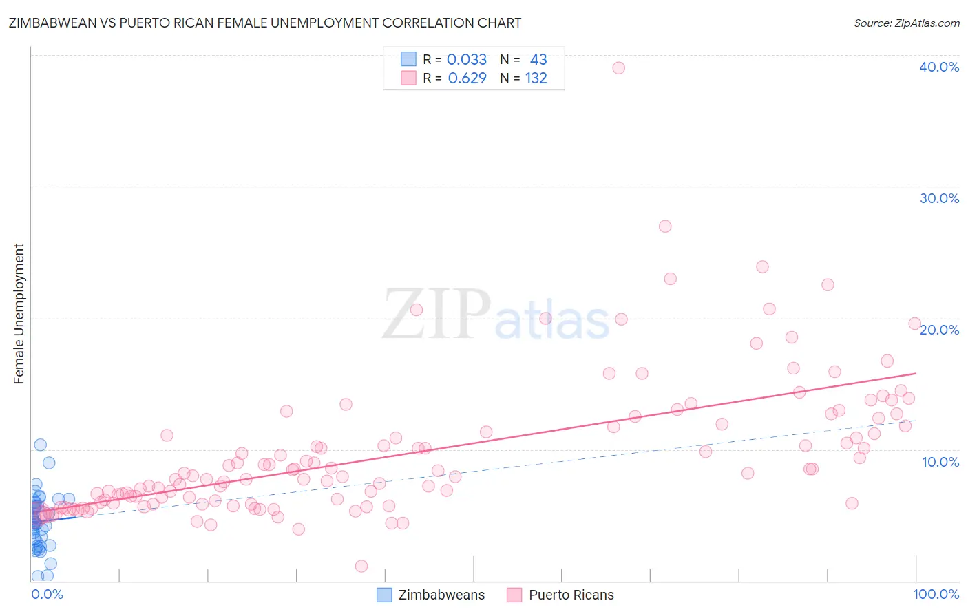 Zimbabwean vs Puerto Rican Female Unemployment