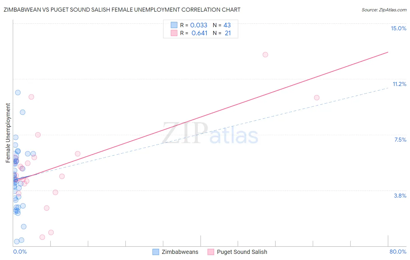 Zimbabwean vs Puget Sound Salish Female Unemployment