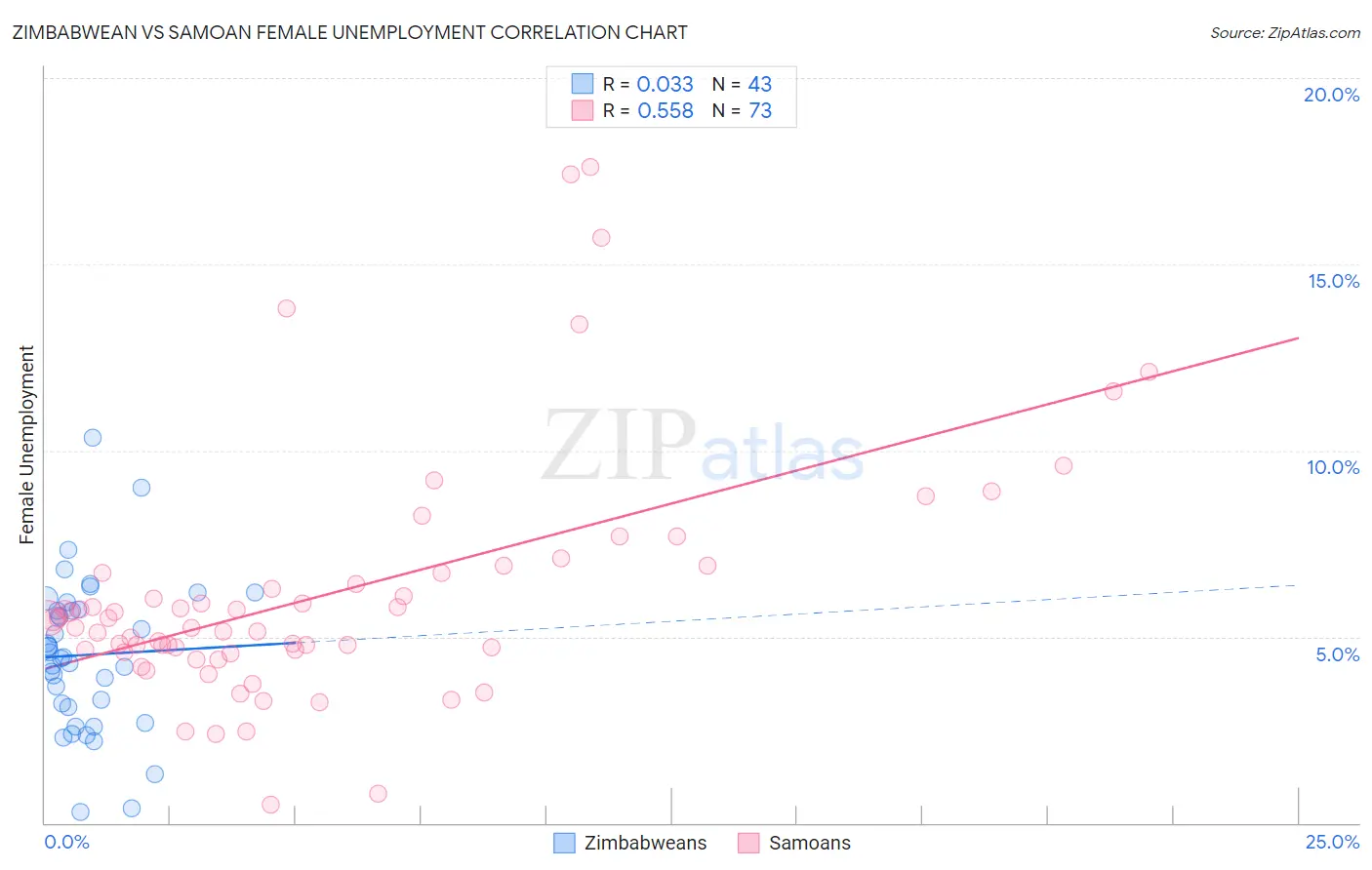 Zimbabwean vs Samoan Female Unemployment