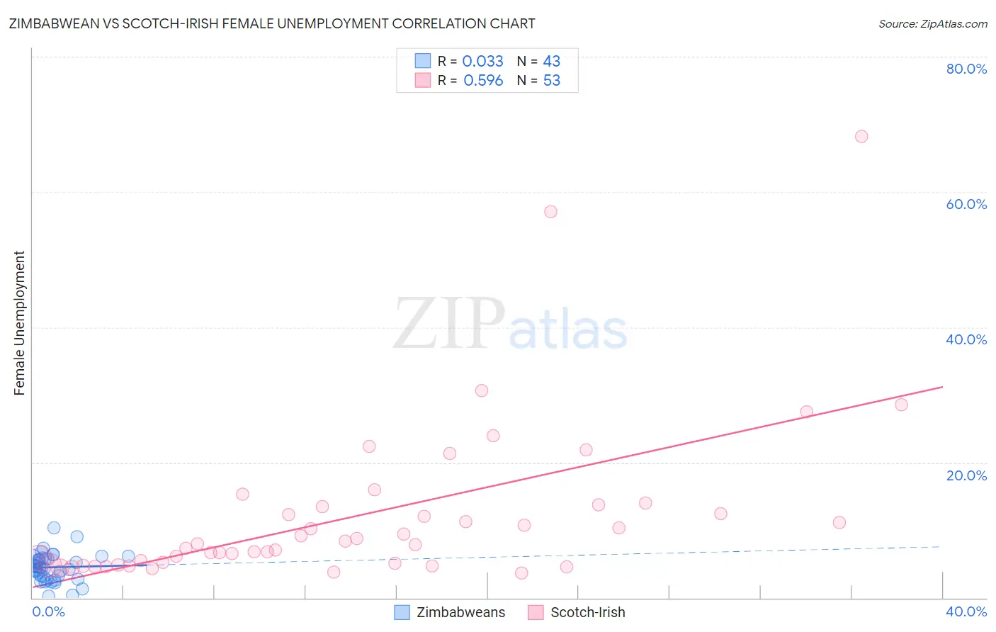 Zimbabwean vs Scotch-Irish Female Unemployment
