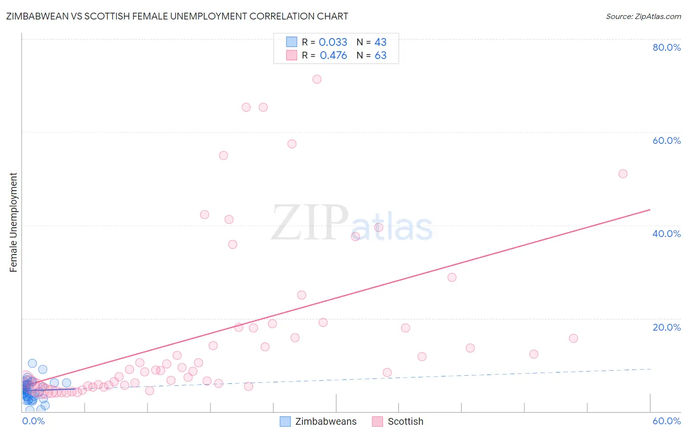Zimbabwean vs Scottish Female Unemployment