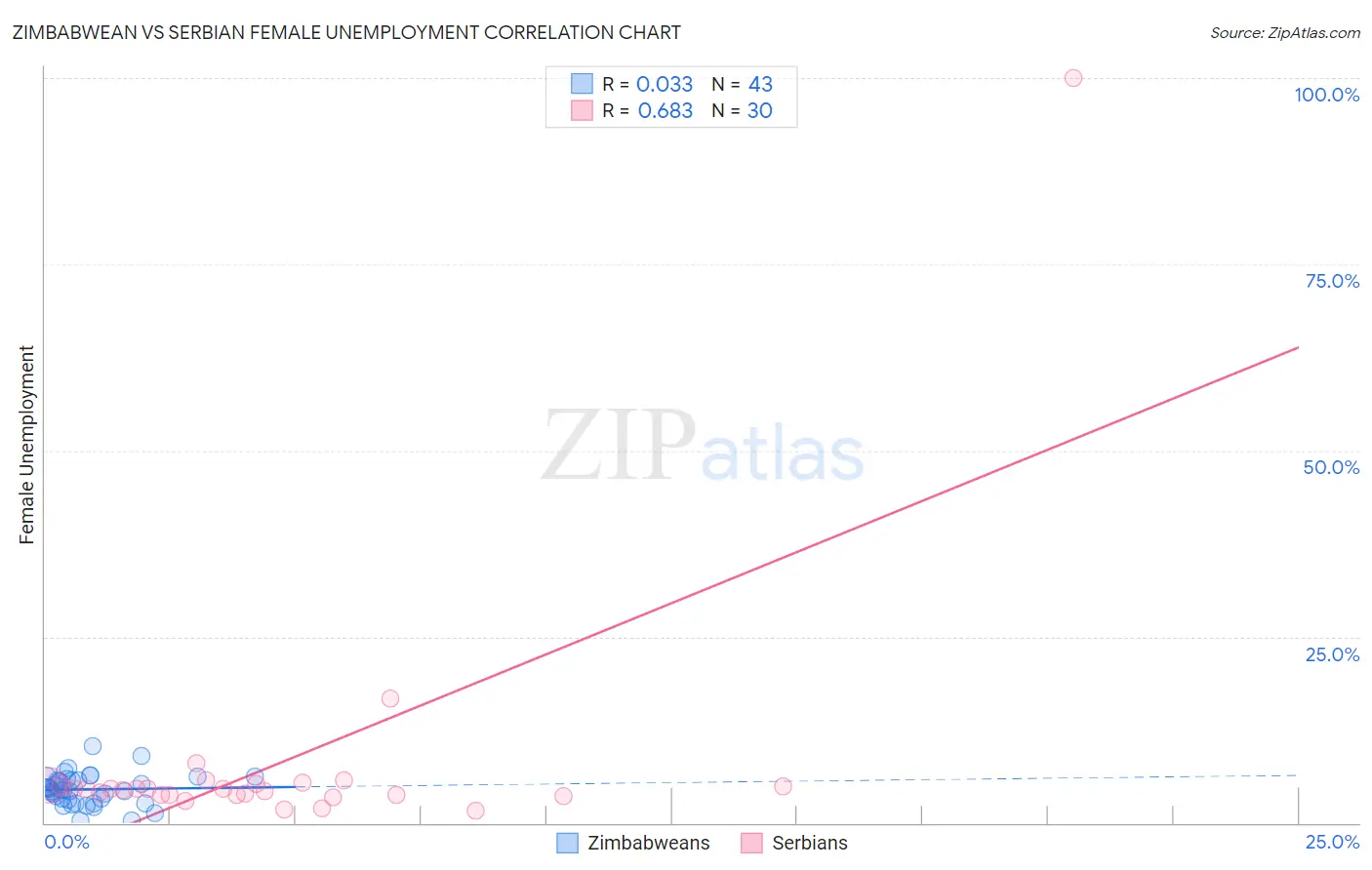 Zimbabwean vs Serbian Female Unemployment