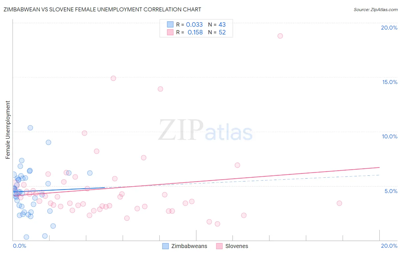 Zimbabwean vs Slovene Female Unemployment