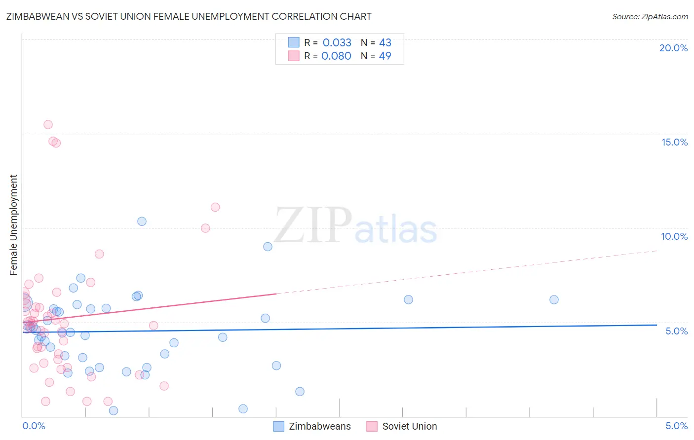 Zimbabwean vs Soviet Union Female Unemployment