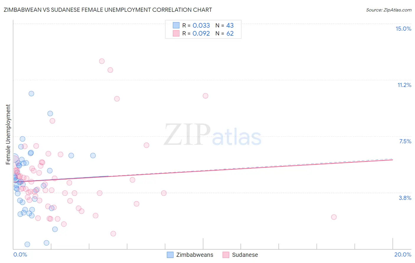 Zimbabwean vs Sudanese Female Unemployment