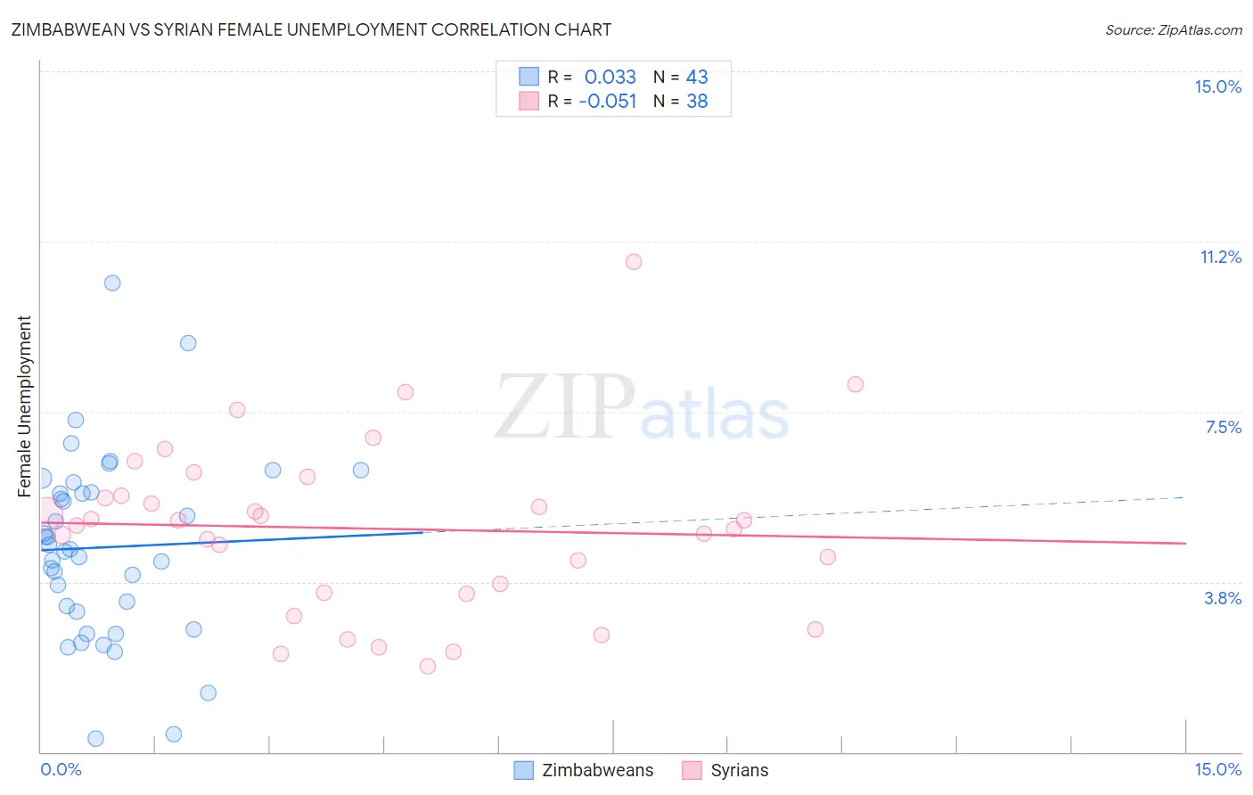 Zimbabwean vs Syrian Female Unemployment