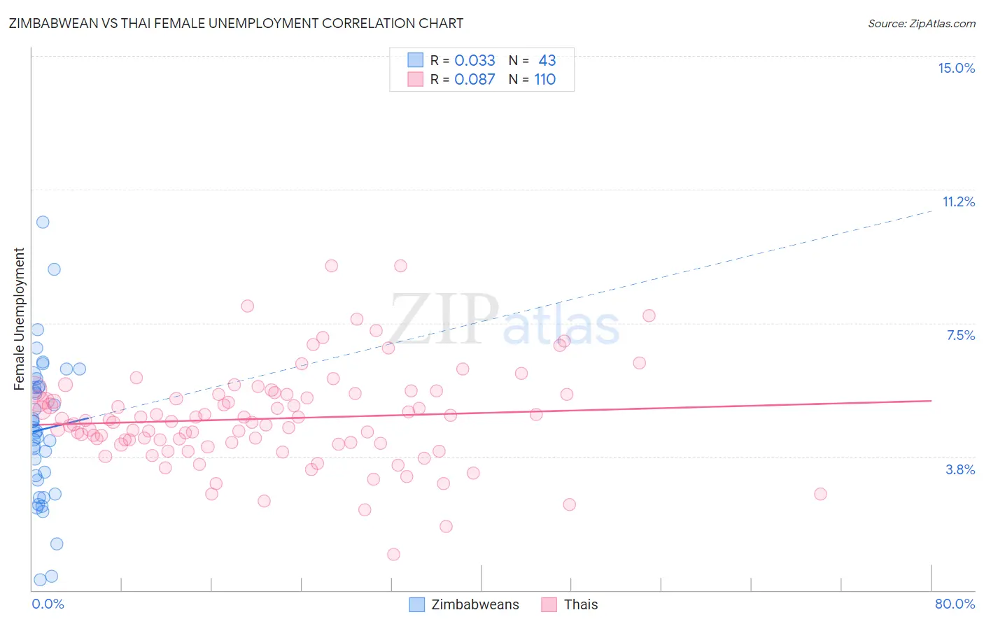 Zimbabwean vs Thai Female Unemployment