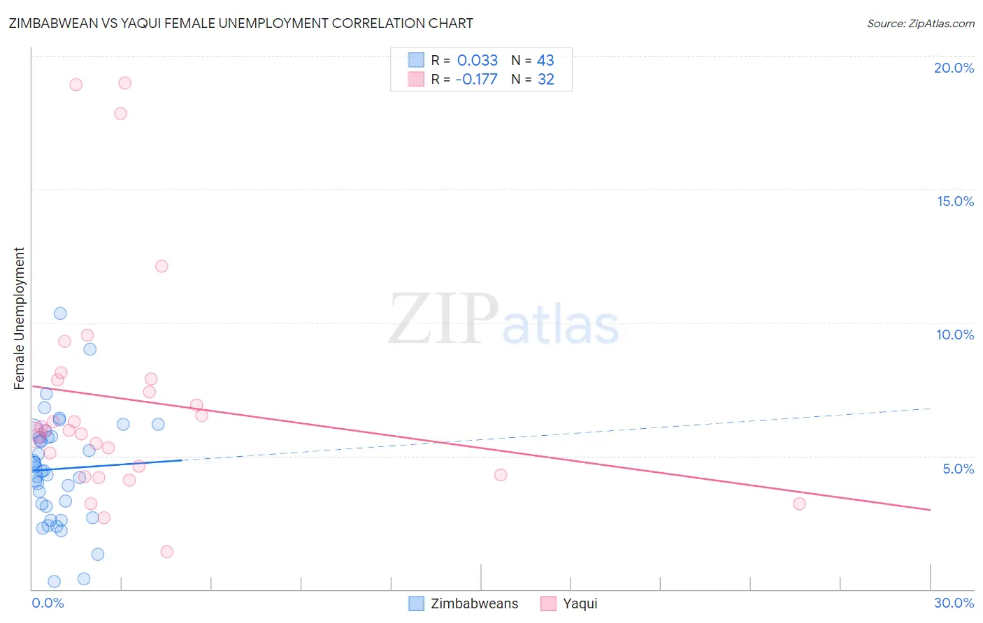 Zimbabwean vs Yaqui Female Unemployment