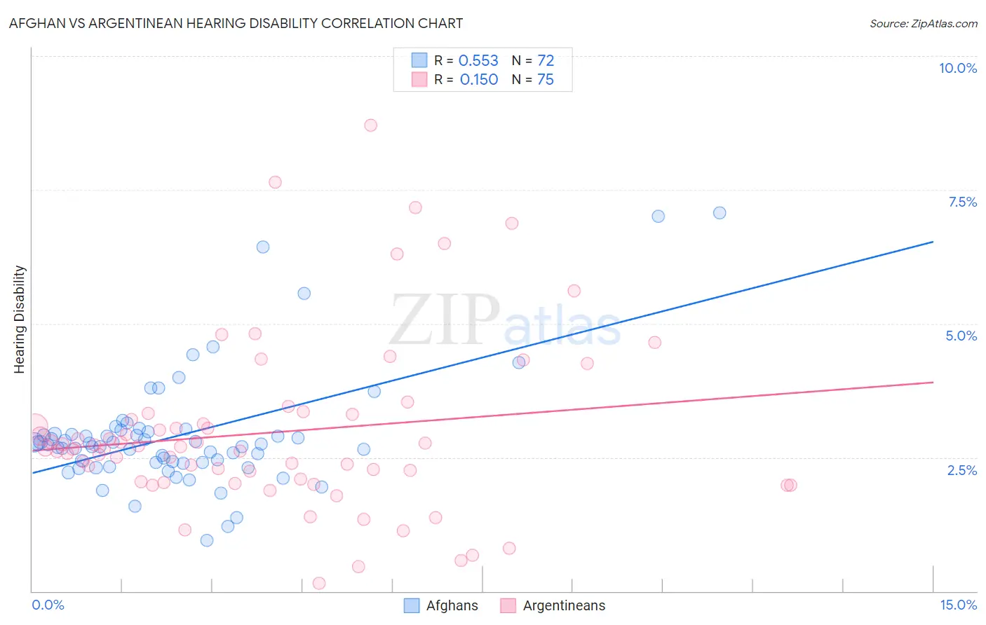 Afghan vs Argentinean Hearing Disability