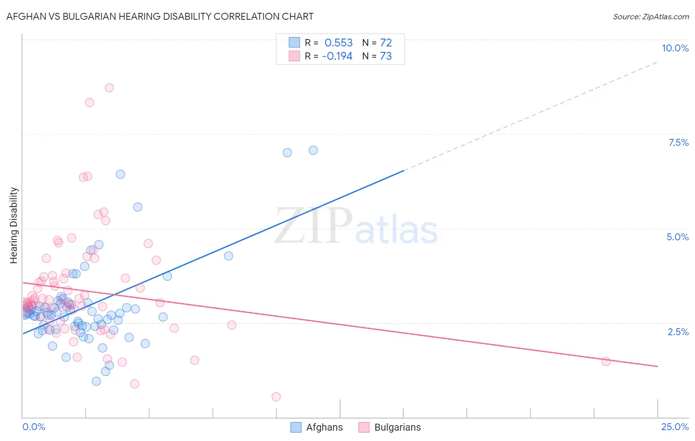 Afghan vs Bulgarian Hearing Disability