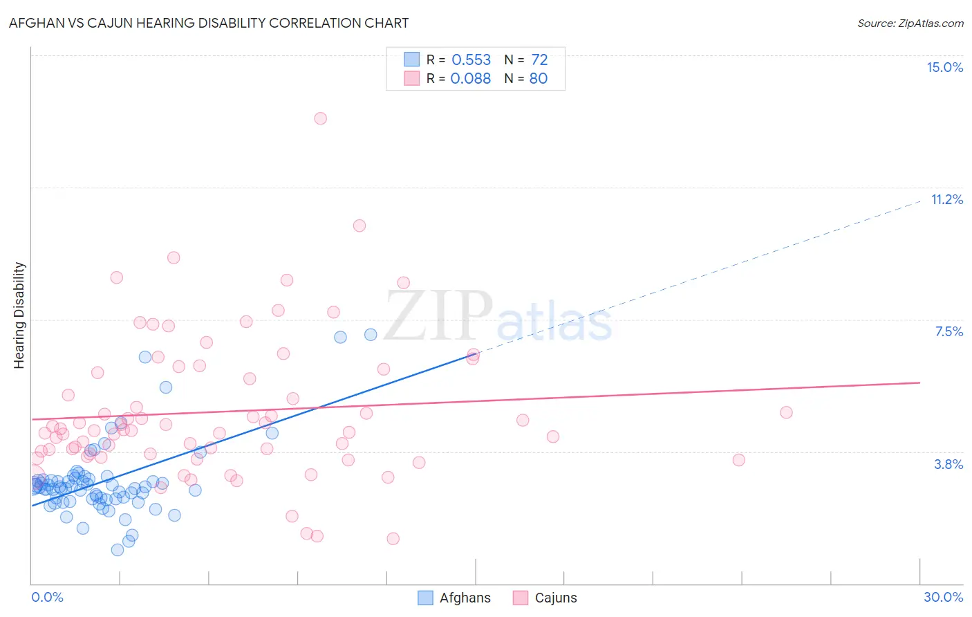 Afghan vs Cajun Hearing Disability