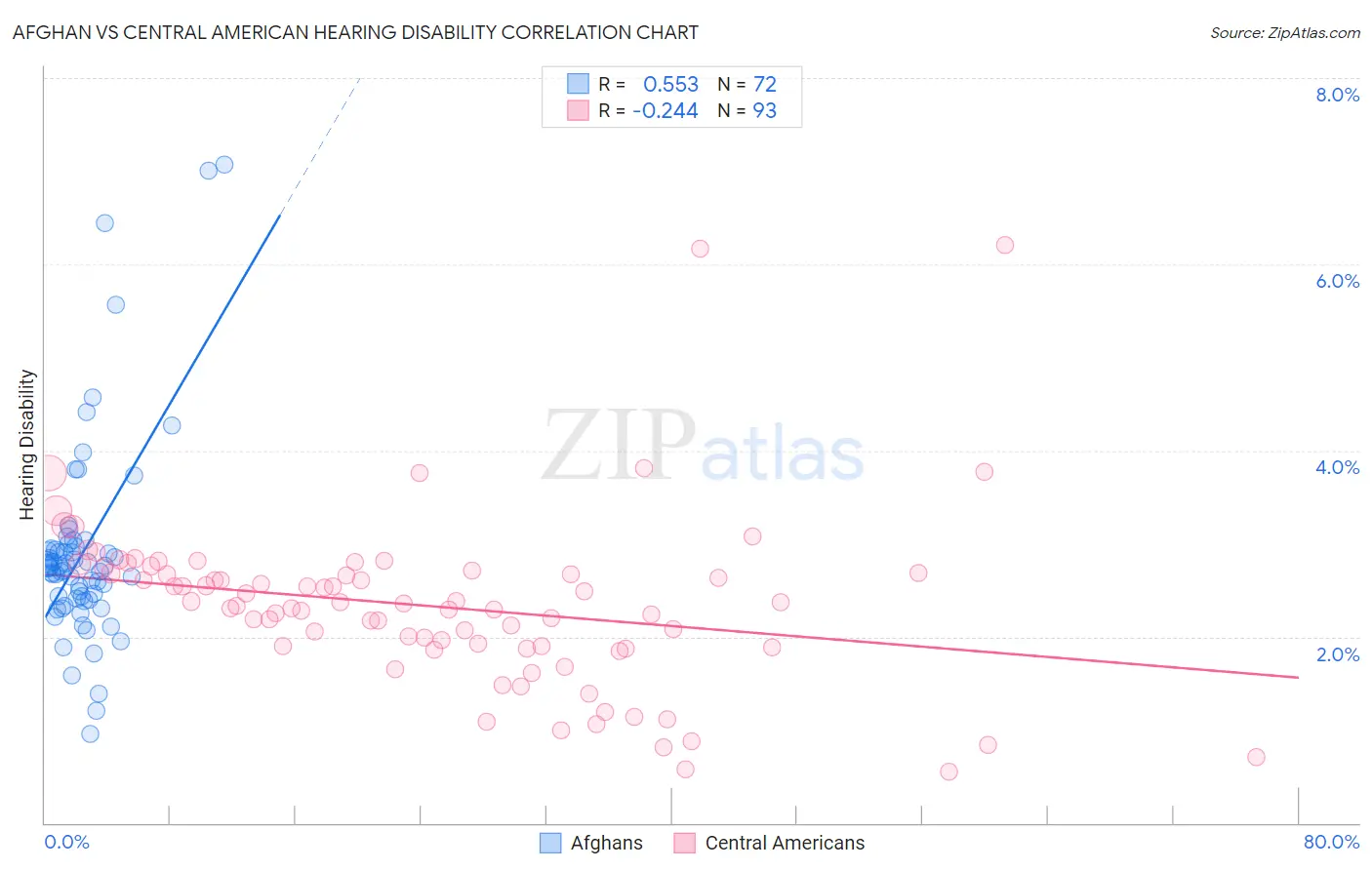 Afghan vs Central American Hearing Disability