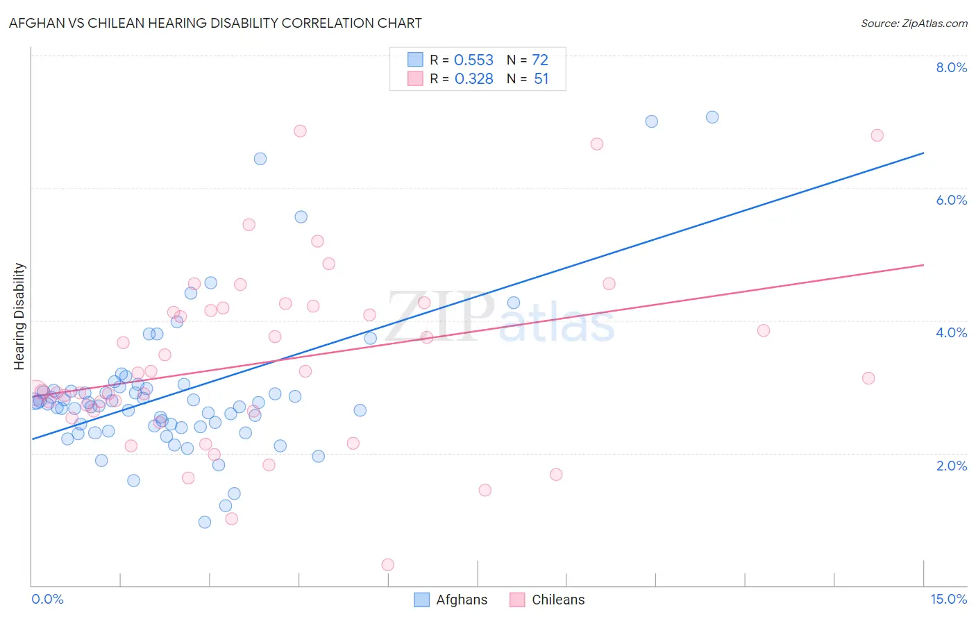 Afghan vs Chilean Hearing Disability