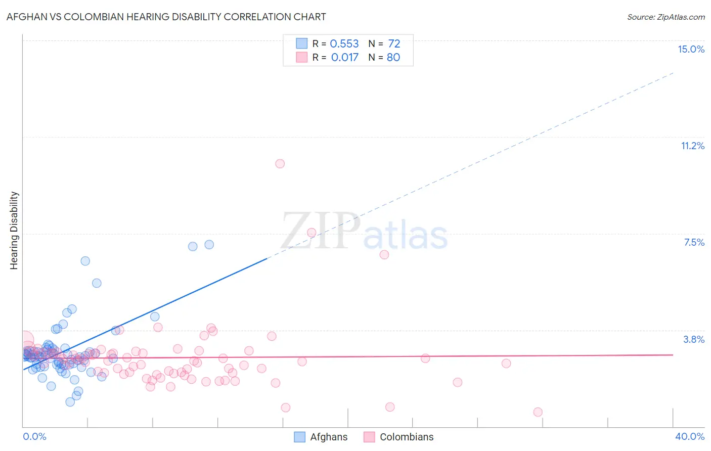 Afghan vs Colombian Hearing Disability