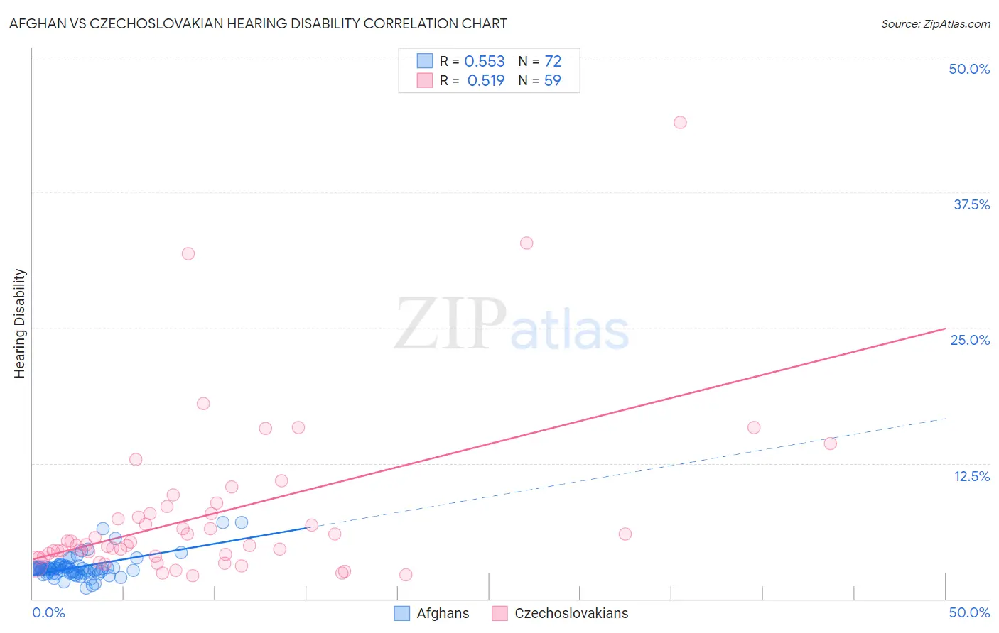 Afghan vs Czechoslovakian Hearing Disability