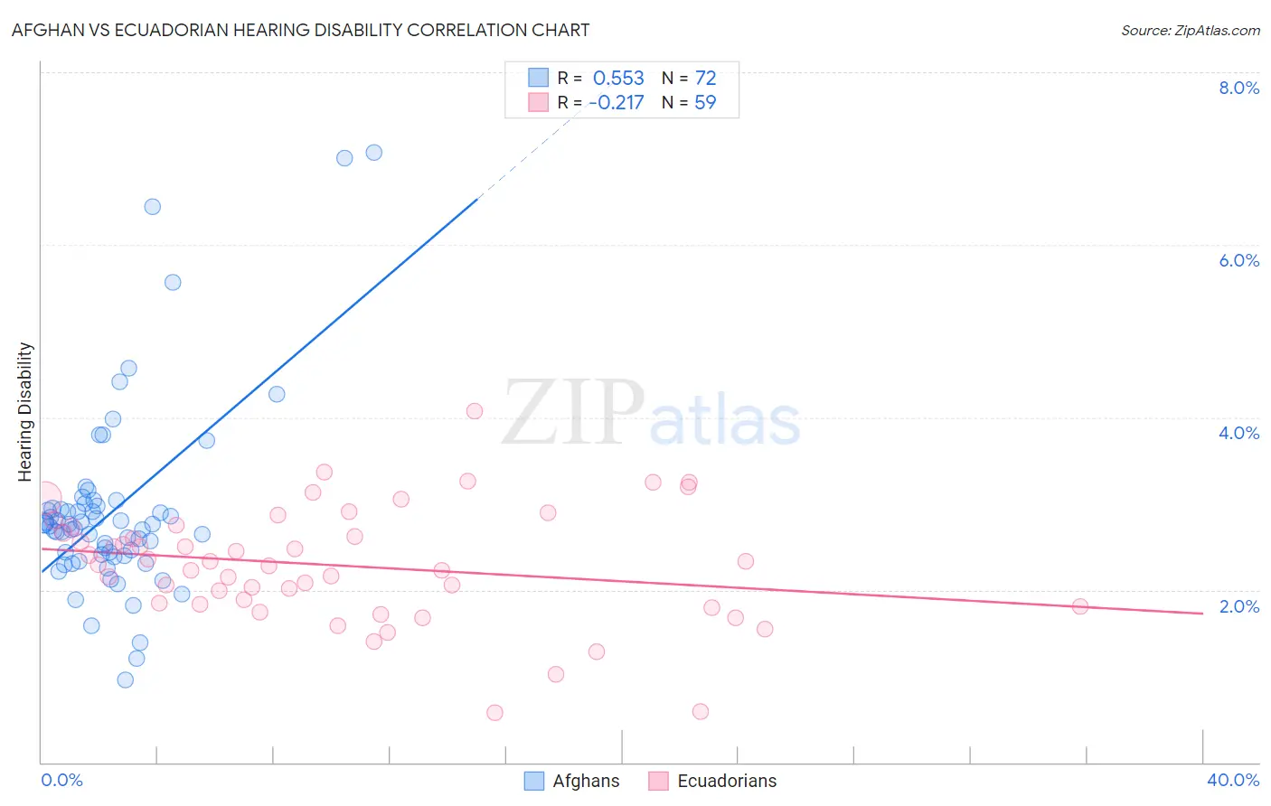 Afghan vs Ecuadorian Hearing Disability