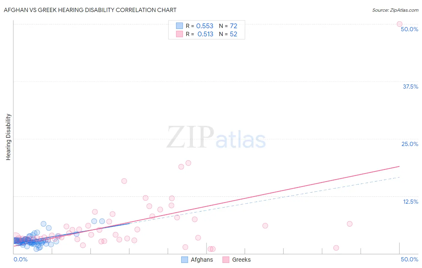 Afghan vs Greek Hearing Disability