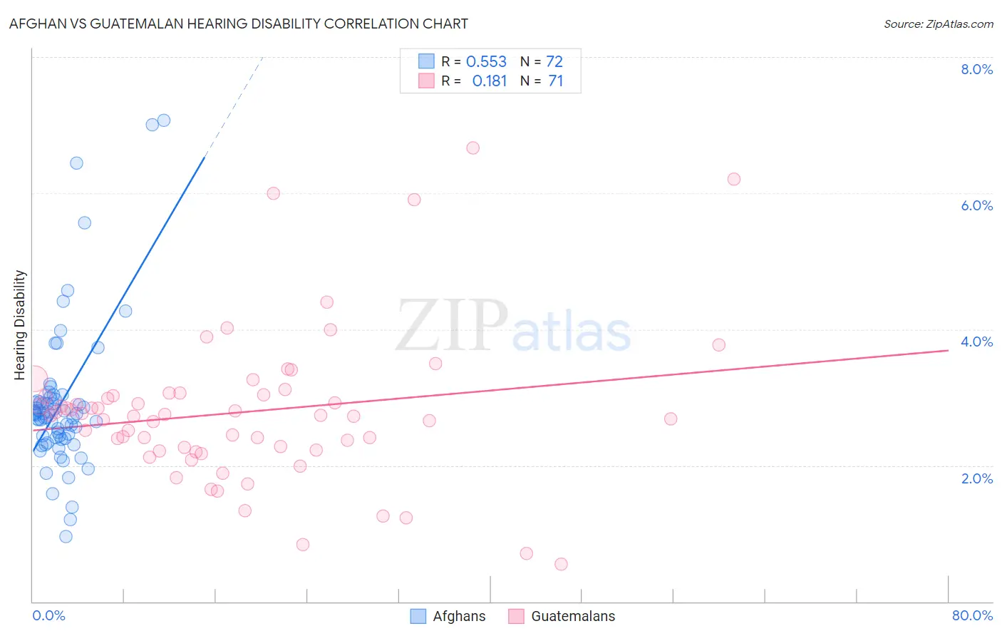 Afghan vs Guatemalan Hearing Disability