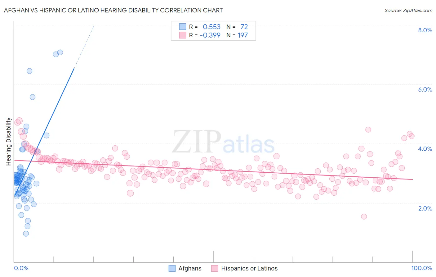 Afghan vs Hispanic or Latino Hearing Disability