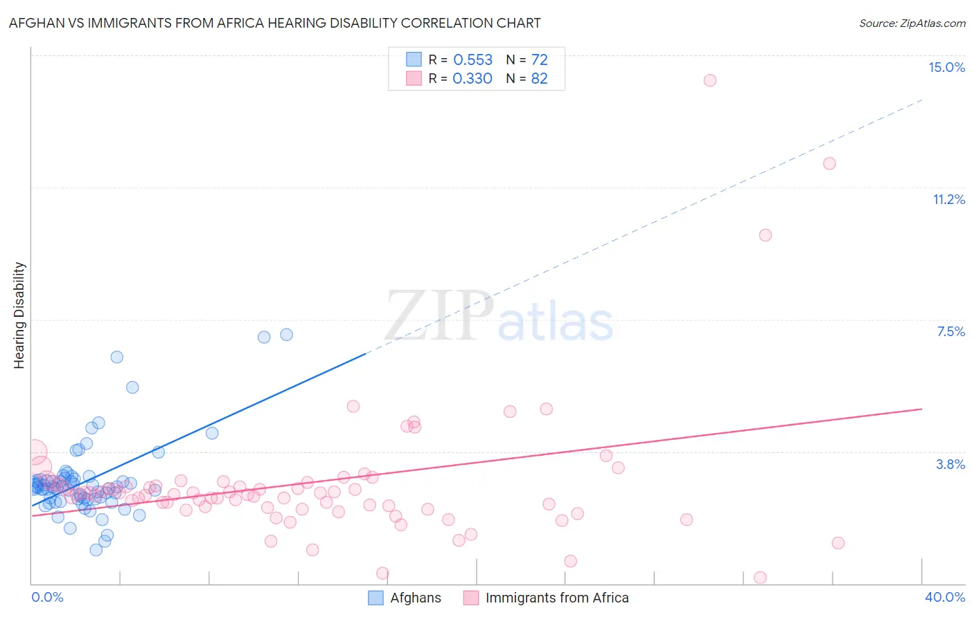 Afghan vs Immigrants from Africa Hearing Disability