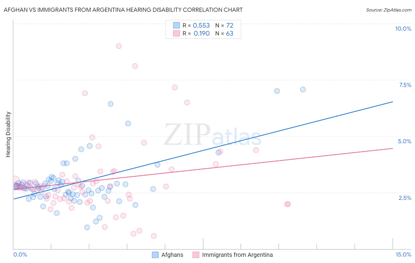 Afghan vs Immigrants from Argentina Hearing Disability