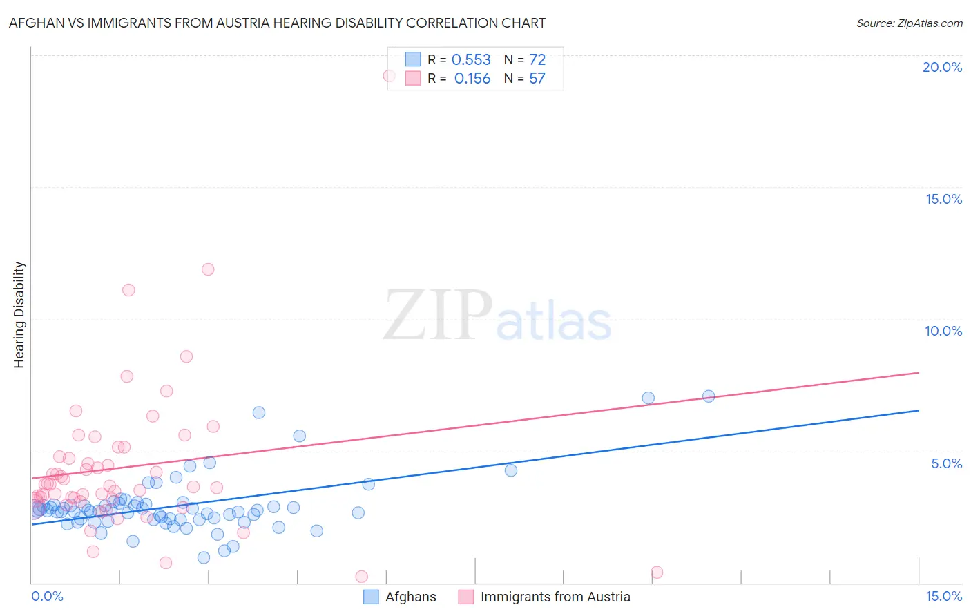 Afghan vs Immigrants from Austria Hearing Disability