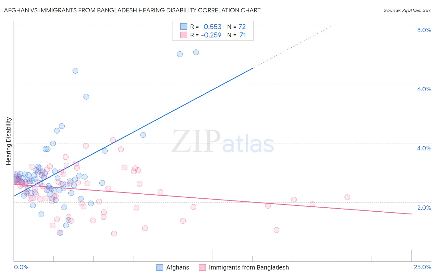 Afghan vs Immigrants from Bangladesh Hearing Disability