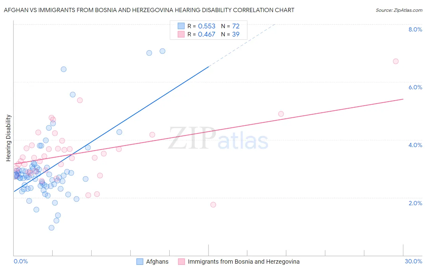 Afghan vs Immigrants from Bosnia and Herzegovina Hearing Disability