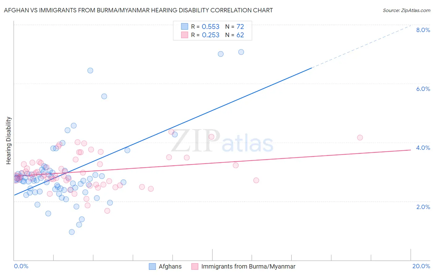 Afghan vs Immigrants from Burma/Myanmar Hearing Disability