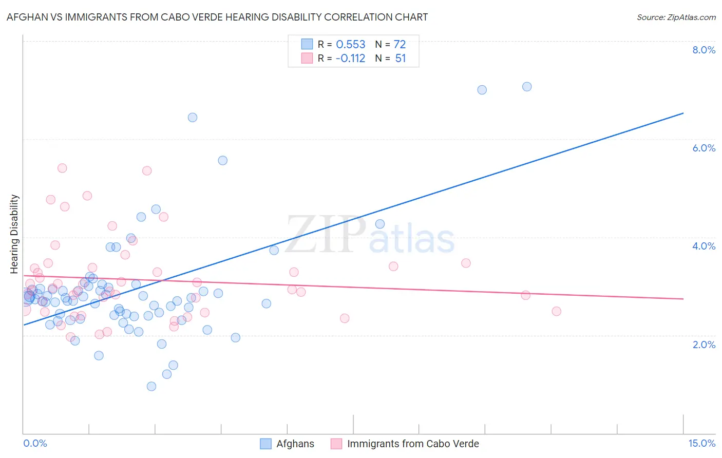 Afghan vs Immigrants from Cabo Verde Hearing Disability