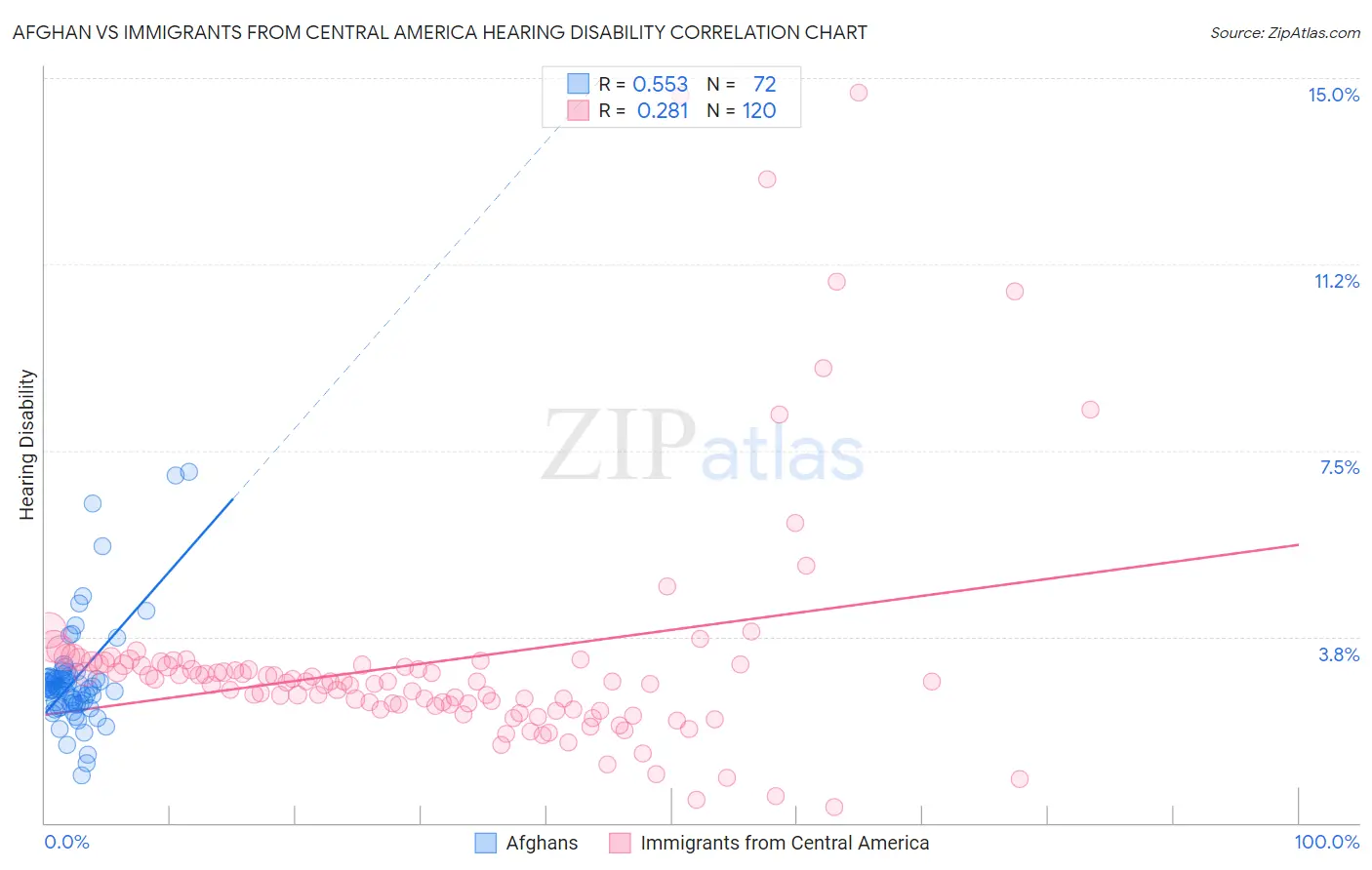 Afghan vs Immigrants from Central America Hearing Disability