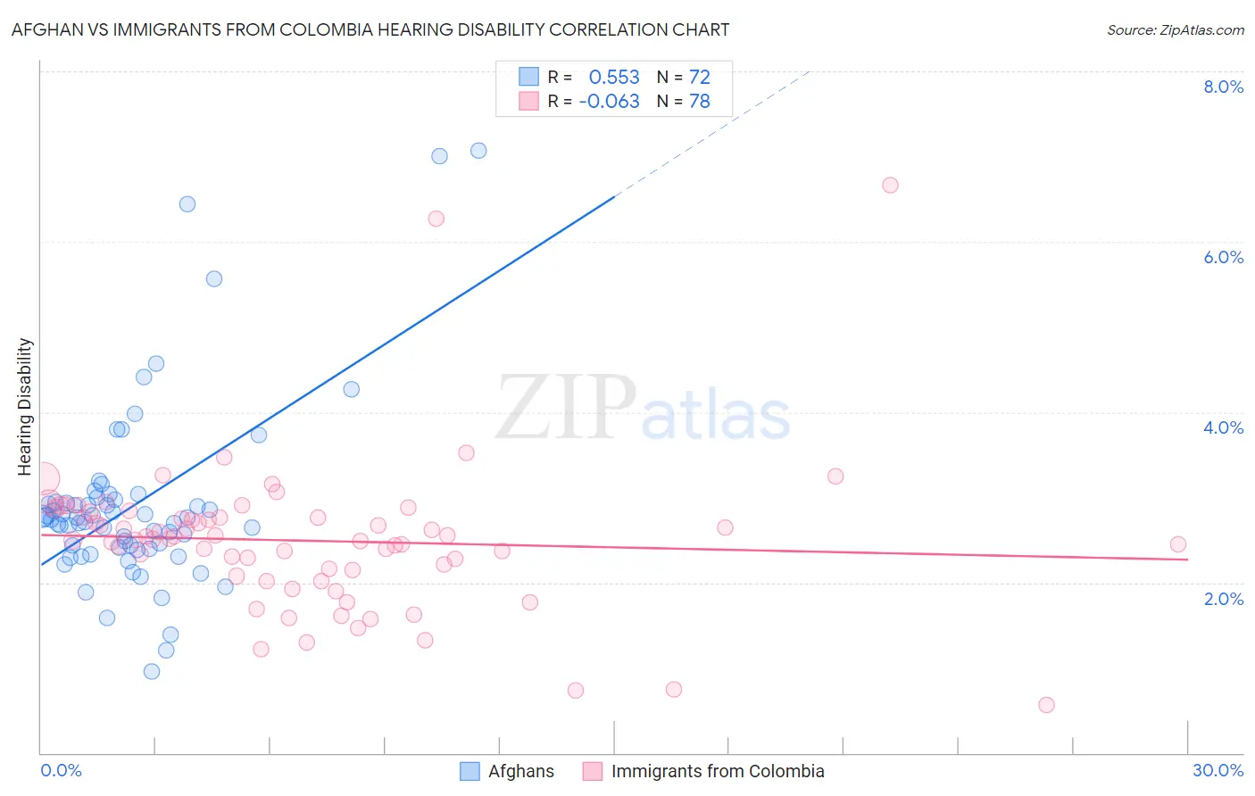 Afghan vs Immigrants from Colombia Hearing Disability