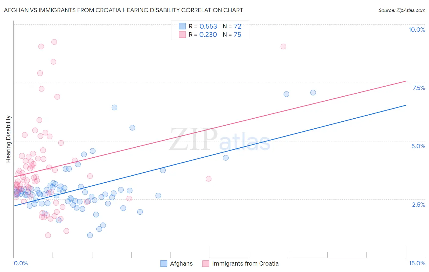 Afghan vs Immigrants from Croatia Hearing Disability