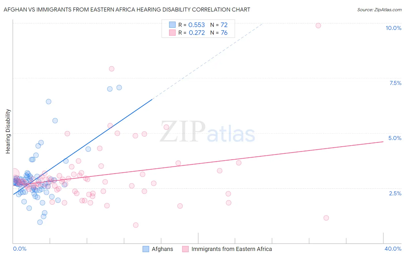 Afghan vs Immigrants from Eastern Africa Hearing Disability