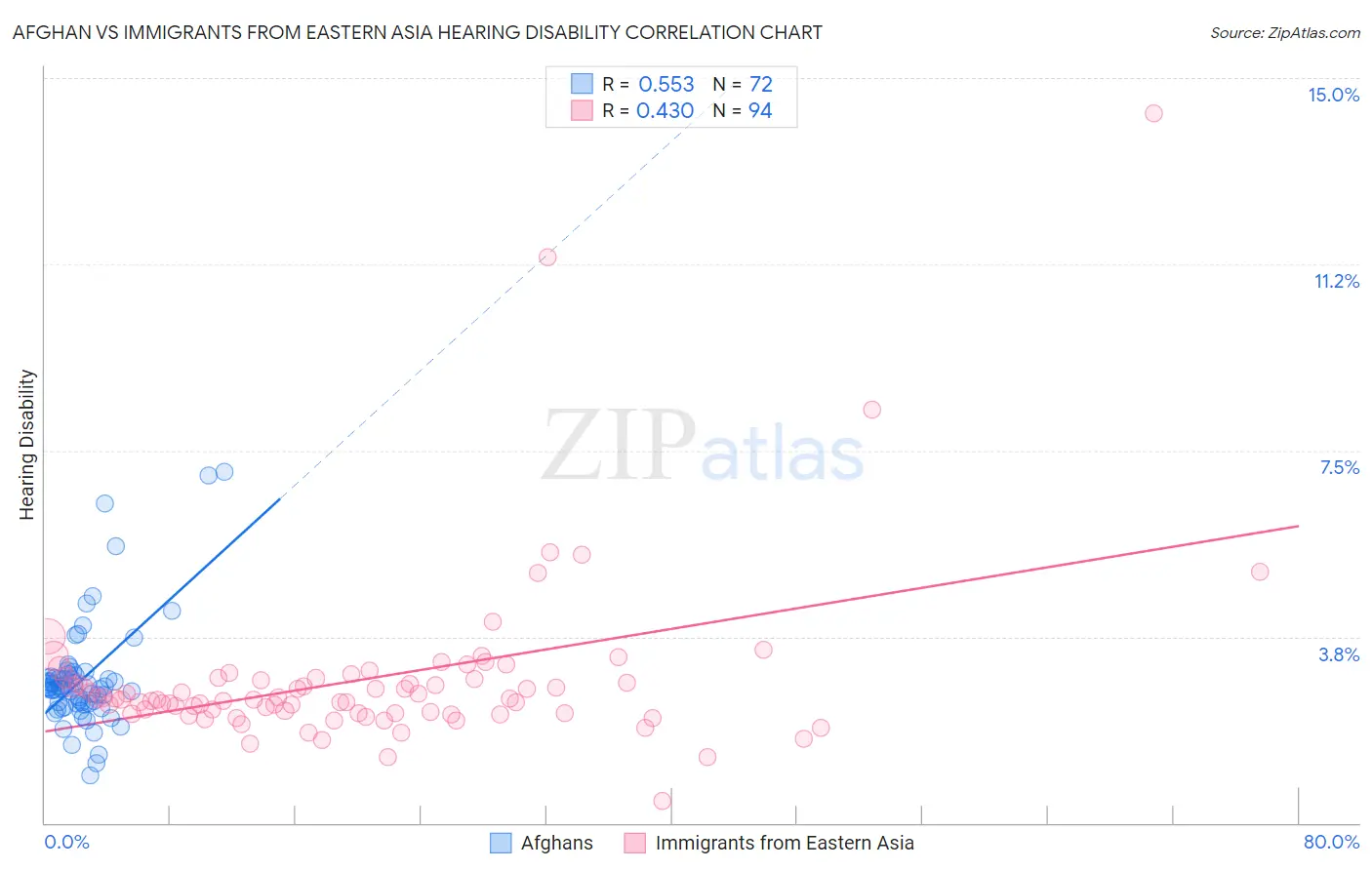 Afghan vs Immigrants from Eastern Asia Hearing Disability