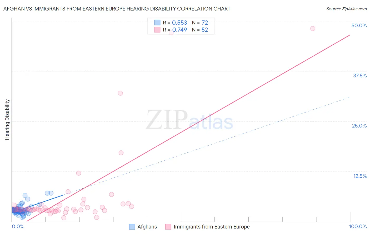 Afghan vs Immigrants from Eastern Europe Hearing Disability
