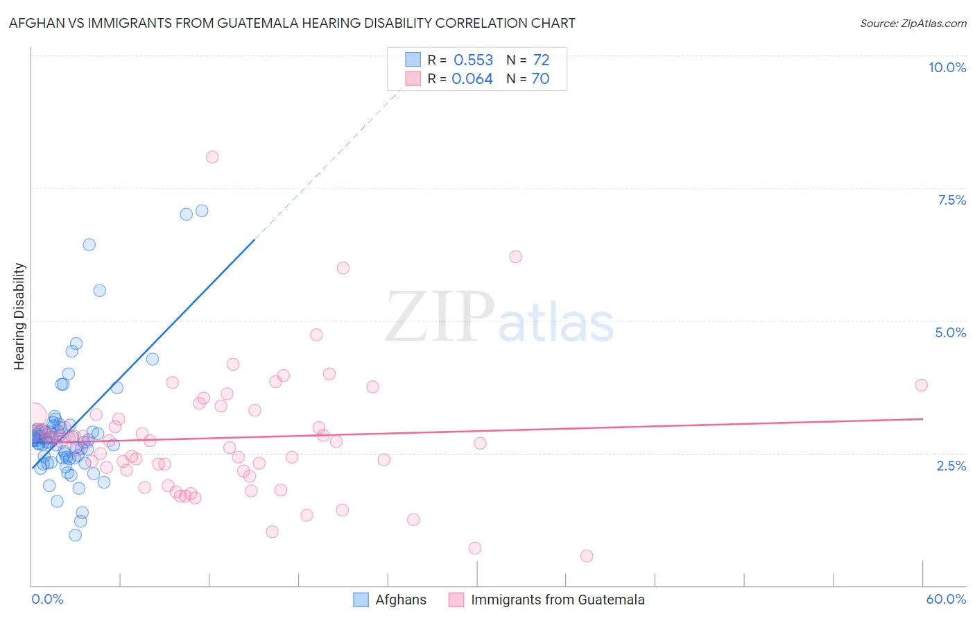 Afghan vs Immigrants from Guatemala Hearing Disability
