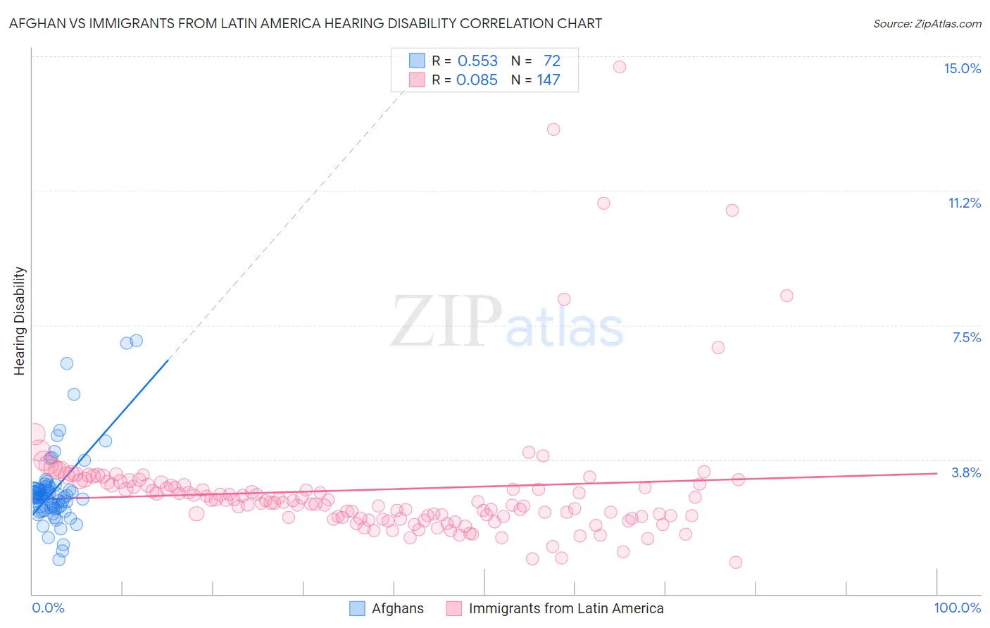 Afghan vs Immigrants from Latin America Hearing Disability