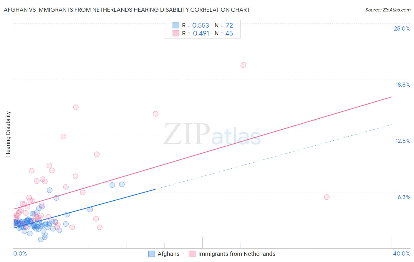 Afghan vs Immigrants from Netherlands Hearing Disability