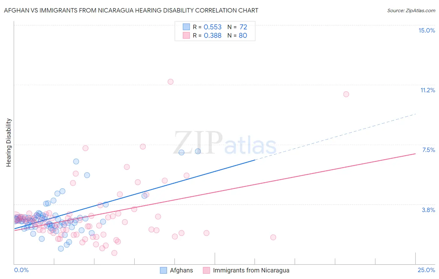 Afghan vs Immigrants from Nicaragua Hearing Disability