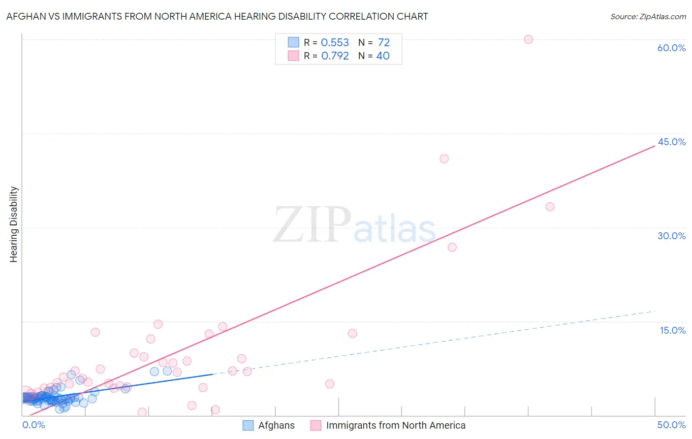 Afghan vs Immigrants from North America Hearing Disability