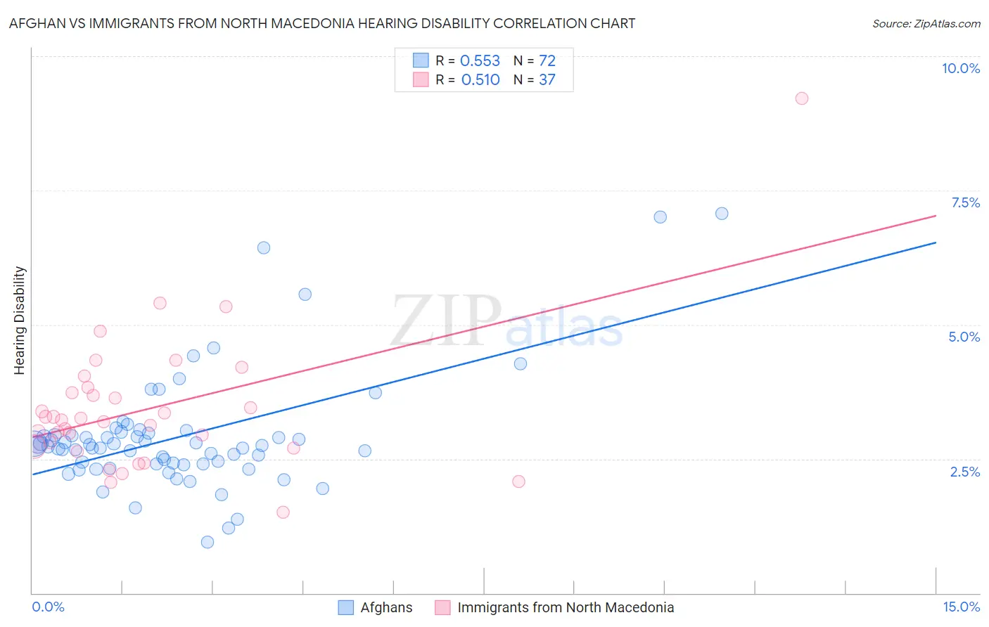 Afghan vs Immigrants from North Macedonia Hearing Disability