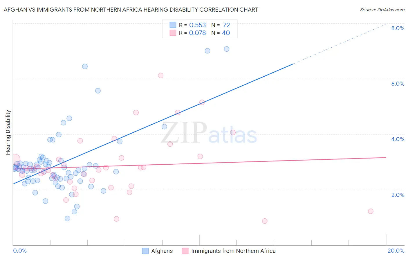 Afghan vs Immigrants from Northern Africa Hearing Disability